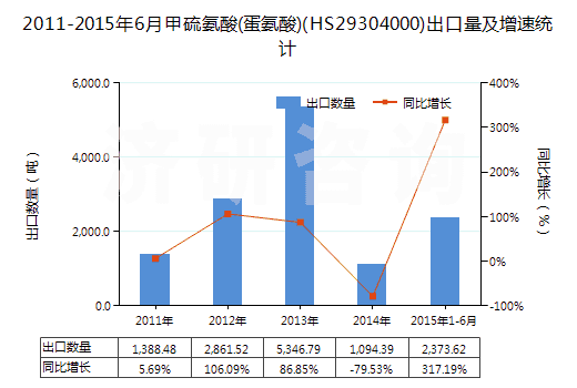 2011-2015年6月甲硫氨酸(蛋氨酸)(HS29304000)出口量及增速統(tǒng)計(jì)
